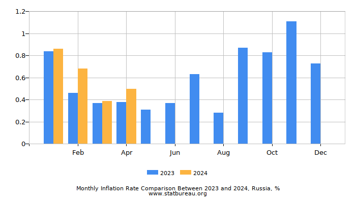 Monthly Inflation Rate Comparison Between 2023 and 2024, Russia