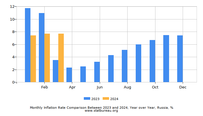 Monthly Inflation Rate Comparison Between 2023 and 2024, Year over Year, Russia