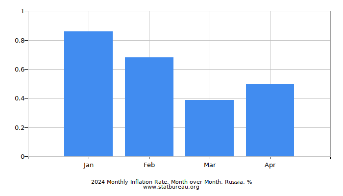 2024 Monthly Inflation Rate, Month over Month, Russia