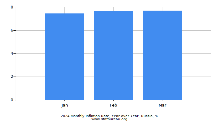 2024 Monthly Inflation Rate, Year over Year, Russia