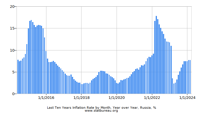 Last Ten Years Inflation Rate by Month, Year over Year, Russia