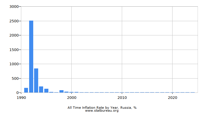 All Time Inflation Rate by Year, Russia
