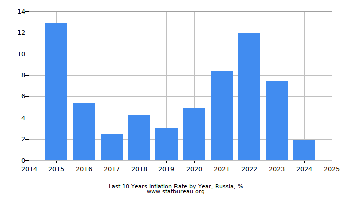 Last 10 Years Inflation Rate by Year, Russia