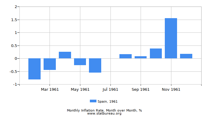 1961 Spain Inflation Rate: Month to Month