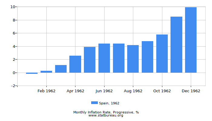 1962 Spain Progressive Inflation Rate