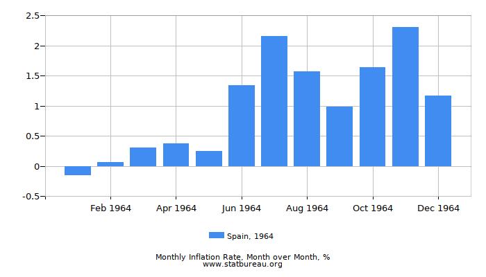 1964 Spain Inflation Rate: Month to Month