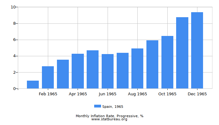 1965 Spain Progressive Inflation Rate