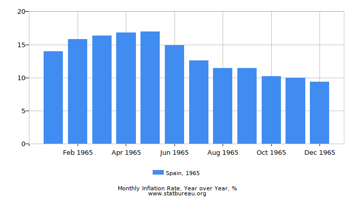 1965 Spain Inflation Rate: Year over Year