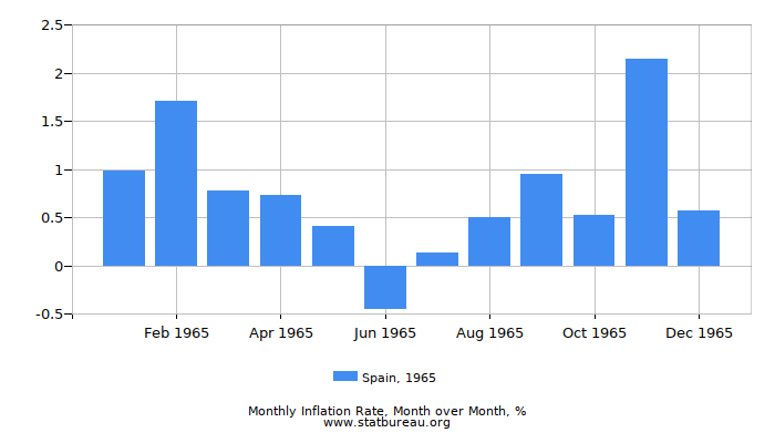 1965 Spain Inflation Rate: Month to Month