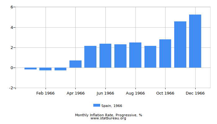 1966 Spain Progressive Inflation Rate