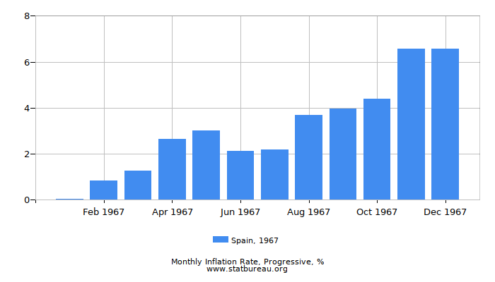1967 Spain Progressive Inflation Rate