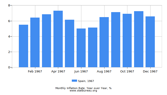 1967 Spain Inflation Rate: Year over Year