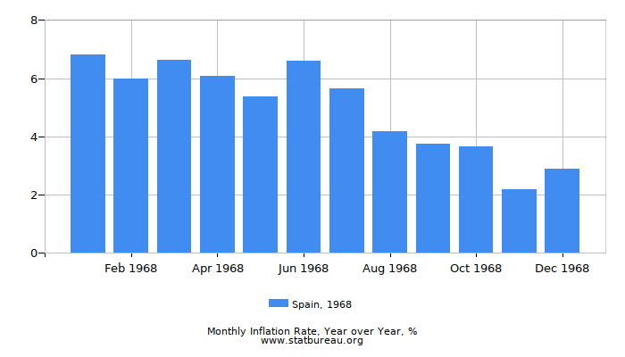 1968 Spain Inflation Rate: Year over Year