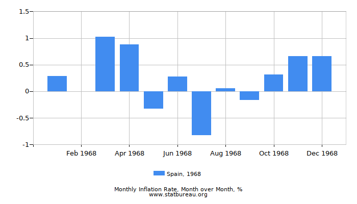 1968 Spain Inflation Rate: Month to Month