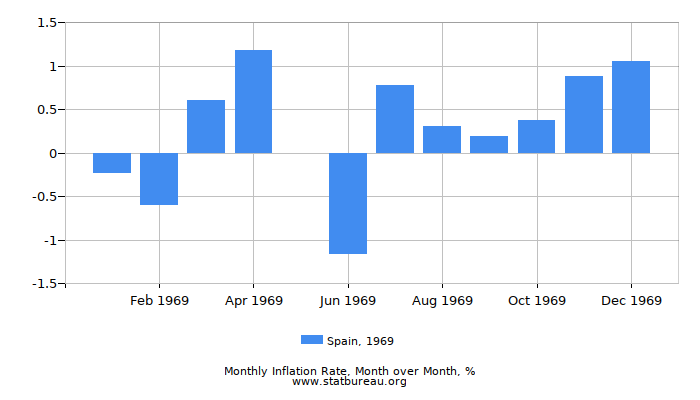 1969 Spain Inflation Rate: Month to Month