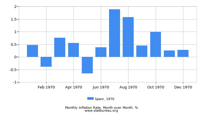 1970 Spain Inflation Rate: Month to Month