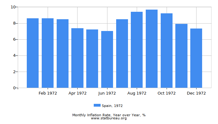 1972 Spain Inflation Rate: Year over Year
