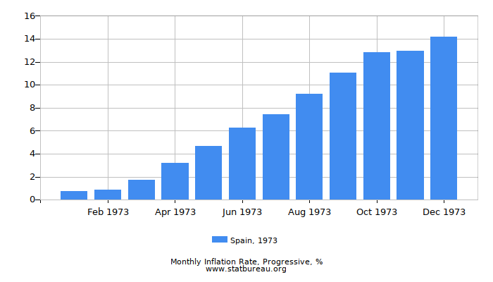 1973 Spain Progressive Inflation Rate