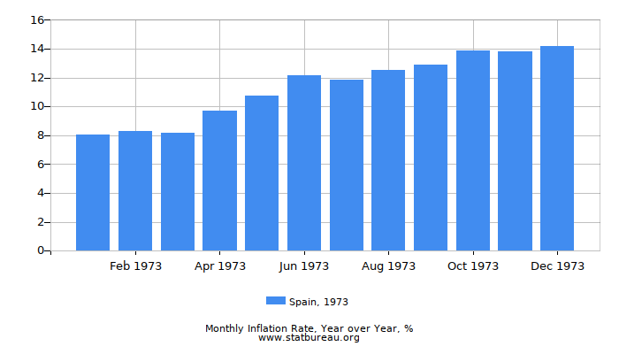 1973 Spain Inflation Rate: Year over Year