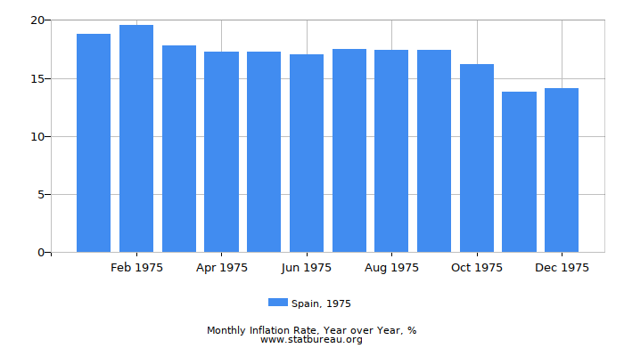 1975 Spain Inflation Rate: Year over Year