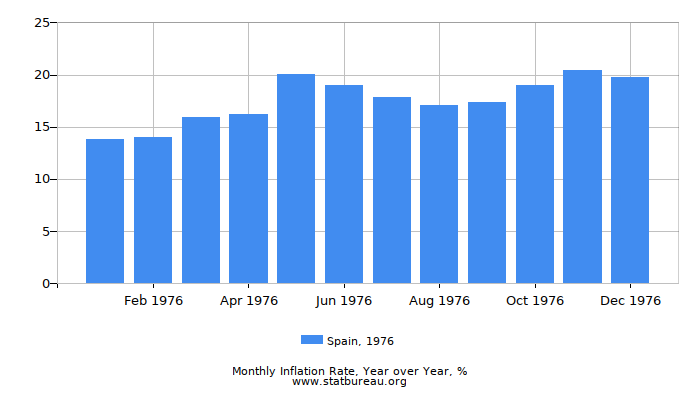 1976 Spain Inflation Rate: Year over Year