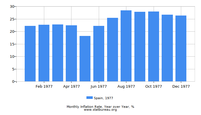 1977 Spain Inflation Rate: Year over Year