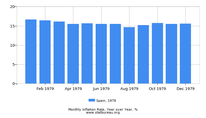 1979 Spain Inflation Rate: Year over Year