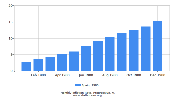 1980 Spain Progressive Inflation Rate