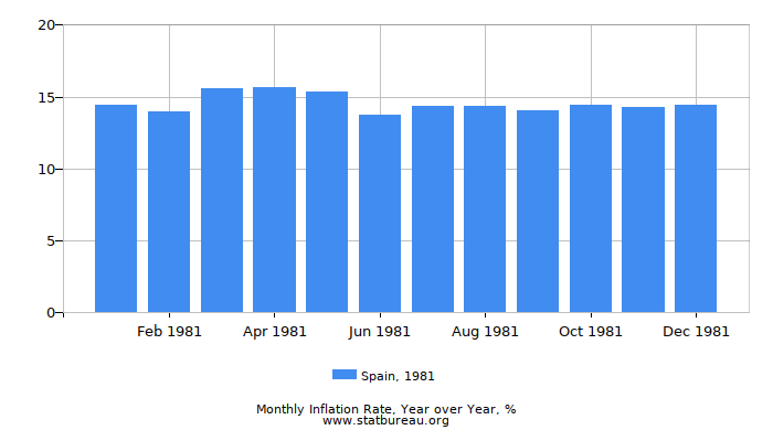 1981 Spain Inflation Rate: Year over Year