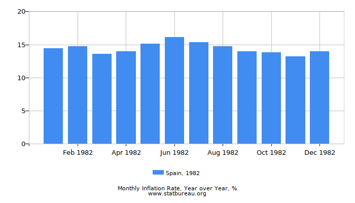 1982 Spain Inflation Rate: Year over Year