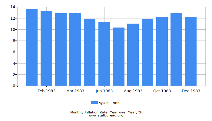 1983 Spain Inflation Rate: Year over Year