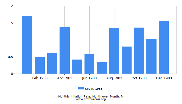 1983 Spain Inflation Rate: Month to Month