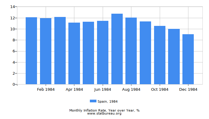 1984 Spain Inflation Rate: Year over Year