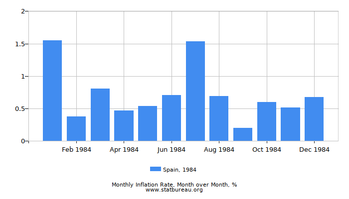 1984 Spain Inflation Rate: Month to Month