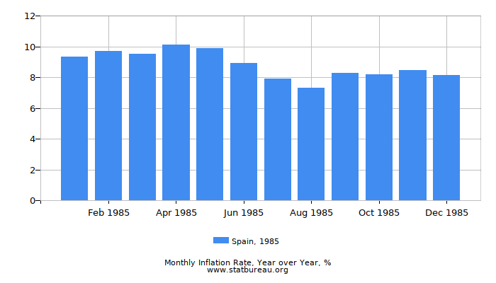 1985 Spain Inflation Rate: Year over Year