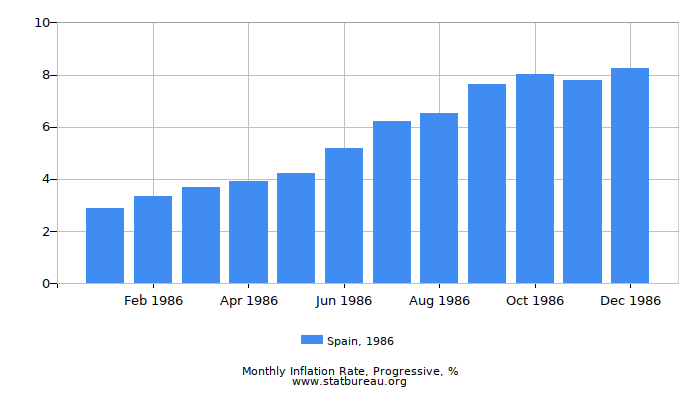 1986 Spain Progressive Inflation Rate