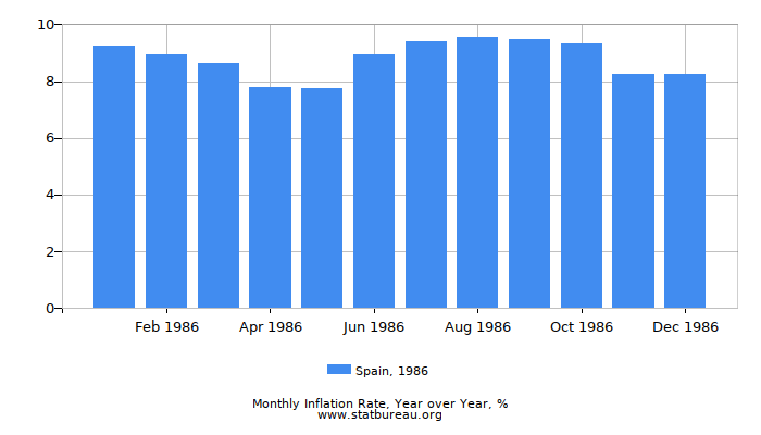 1986 Spain Inflation Rate: Year over Year