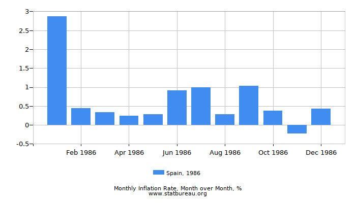 1986 Spain Inflation Rate: Month to Month