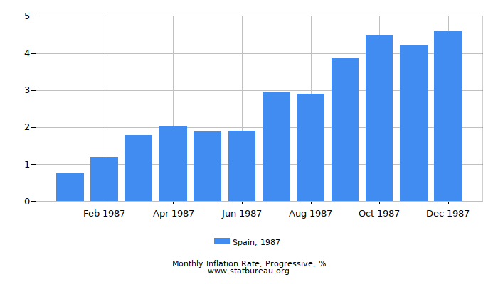 1987 Spain Progressive Inflation Rate