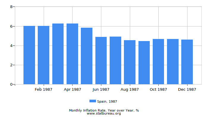 1987 Spain Inflation Rate: Year over Year