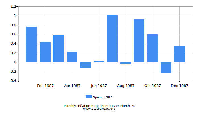 1987 Spain Inflation Rate: Month to Month