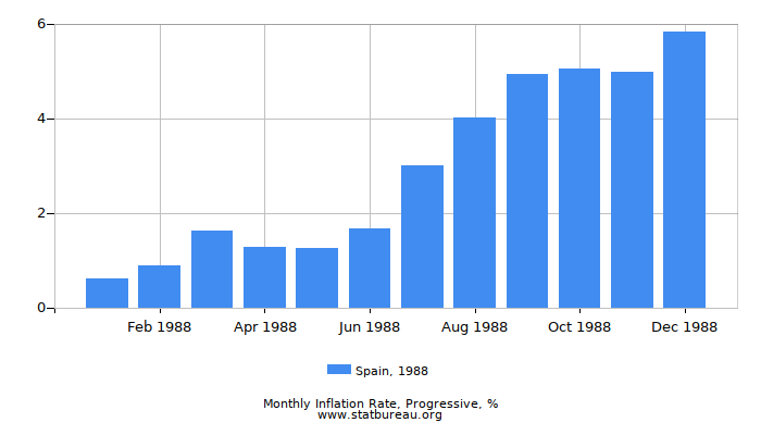 1988 Spain Progressive Inflation Rate