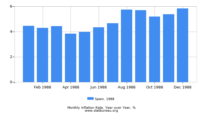 1988 Spain Inflation Rate: Year over Year