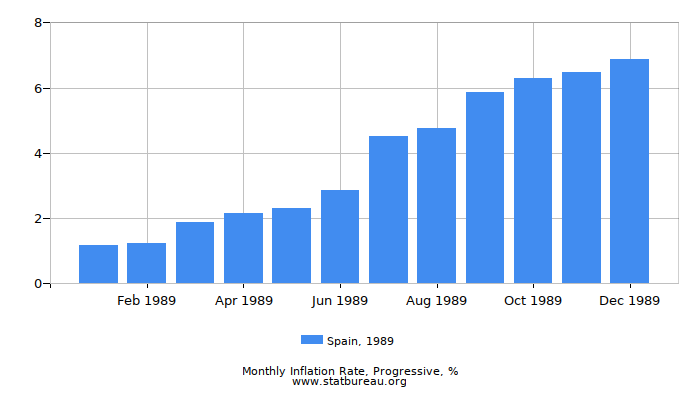 1989 Spain Progressive Inflation Rate
