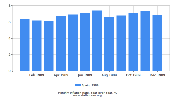 1989 Spain Inflation Rate: Year over Year