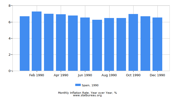 1990 Spain Inflation Rate: Year over Year