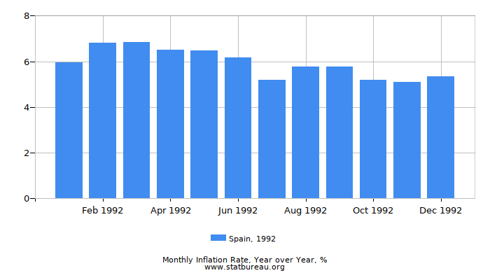 1992 Spain Inflation Rate: Year over Year