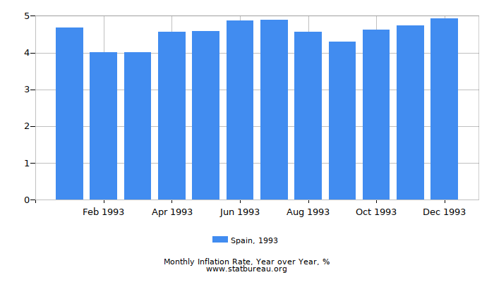 1993 Spain Inflation Rate: Year over Year
