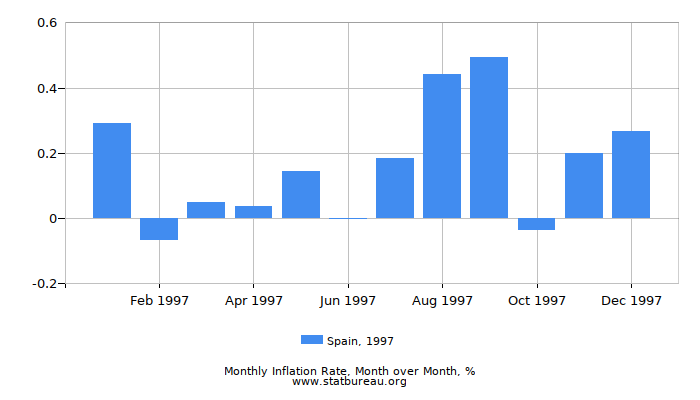 1997 Spain Inflation Rate: Month to Month