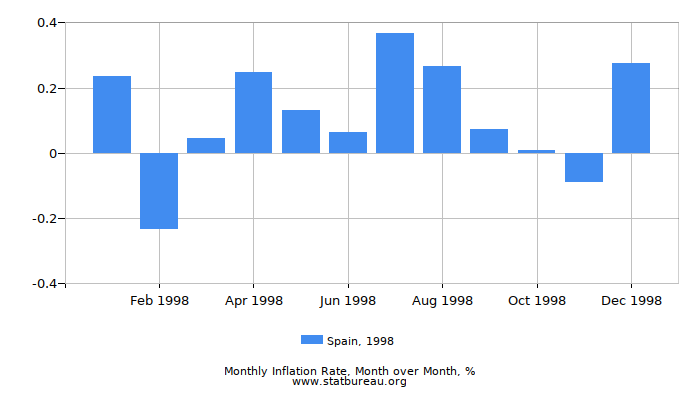1998 Spain Inflation Rate: Month to Month